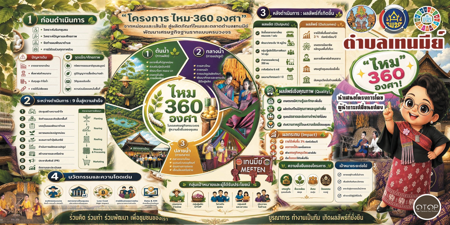 โครงการ "ไหม 360 องศา จากหม่อนและเส้นใยสู่ผลิตภัณฑ์ไหมและตลาดตำบลเทนมีย์ กิจกรรม : ขยายผลพื้นที่ ปลูกหม่อน เส้นทางสายไหม สู่เศรษฐกิจชุมชนสร้างสรรค์ "
