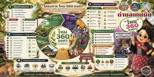 โครงการ "ไหม 360 องศา จากหม่อนและเส้นใยสู่ผลิตภัณฑ์ไหมและตลาดตำบลเทนมีย์ กิจกรรม : ขยายผลพื้นที่ ปลูกหม่อน เส้นทางสายไหม สู่เศรษฐกิจชุมชนสร้างสรรค์ "